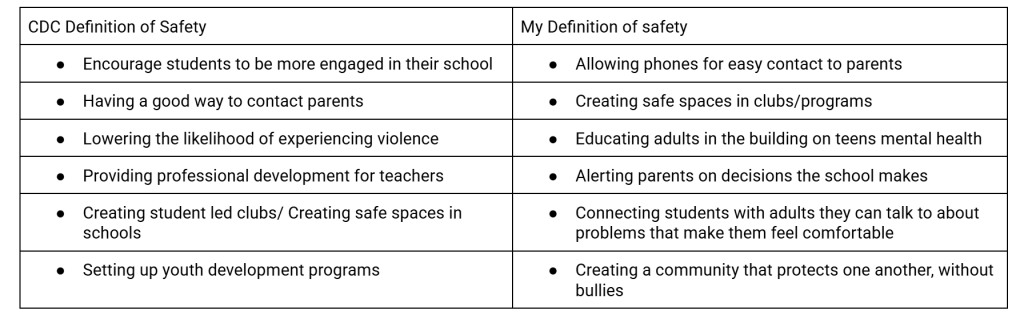 Chart. Column 1: CDC Definition of Safety. Column 2: My Definition of Safety.
CDC Definitions of Safety:
1: Encourages students to be more engaged in their school
2: Having a good way to contact parents 
3: Lowering the likelihood of experiencing violence 
4: Providing professional development for teachers 
5: Creating student led / Creating safe spaces in schools
6: Setting up youth development programs 
My Definition of Safety:
1: Allowing phones for easy contact with parents.
2. Creating safe spaces in clubs/programs
3. Educating adults in the building on teens mental health
4. Alerting parents on decisions the school makes
5. Having adults to talk to about problems that make them feel comfortable 