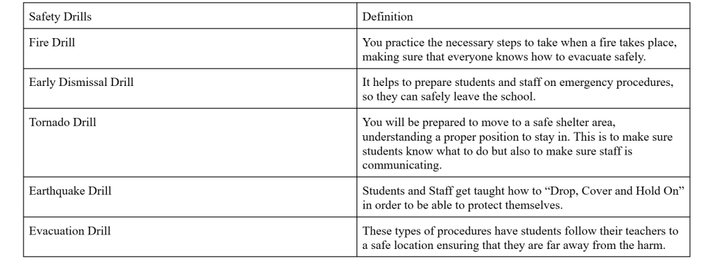 Chart. Column 1: Safety Drills. Column 2: Definition of the Safety Drills.
Fire Drill: You practice necessary steps to take when a fire takes place, making sure that everyone knows how to evacuate safely.
Early Dismissal Drill: It helps to prepare students and staff on emergency procedures, for safe leave from a school.
Tornado Drill: You will be prepared to move to a safe shelter area, understanding a proper position to stay in. This is to make sure students know what to do but also to make sure staff is communicating.
Earthquake Drill: Students and Staff get taught how to “Drop, Cover and Hold On” in order to be able to protect themselves.
Evacuation Drill: These types of procedures have students follow their teachers to a safe location ensuring that they are far away from the harm.